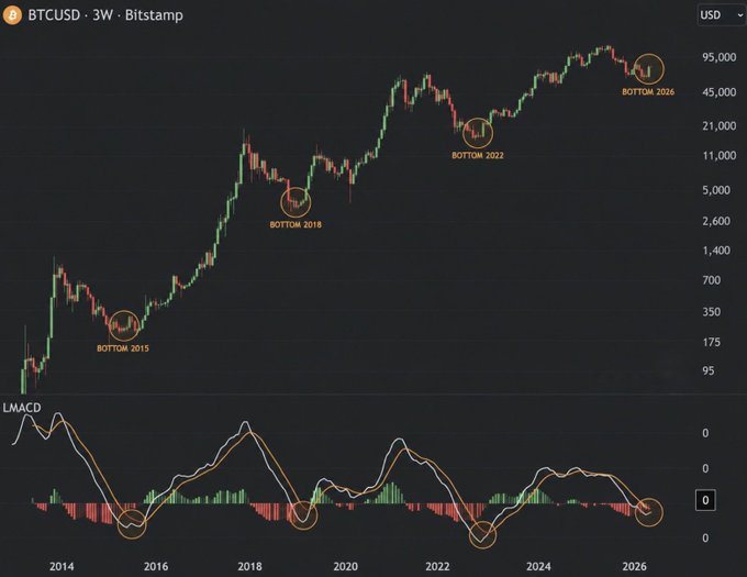 A Bitcoin/USD 3-week candlestick chart on Bitstamp showing historical cycle bottoms in 2015, 2018, 2022, and 2026, with the MACD indicator highlighting corresponding bullish momentum signals below. The chart supports the post's claim that the recent bottom near $58,000 was a clear buying opportunity, marking it alongside previous successful cycle lows.