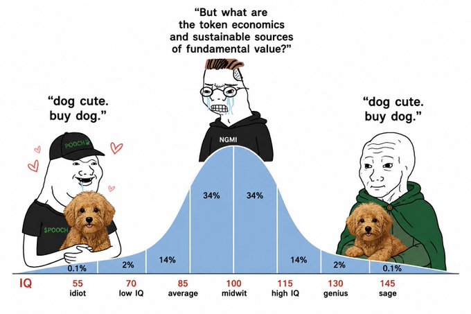 An IQ bell curve meme features three wojak-style characters with dogs, showing labels from 'idiot' to 'sage', with a middle character at 100 'midwit' saying 'But what are the token economics and sustainable sources of fundamental value?' while the others say 'dog cute. buy dog.'