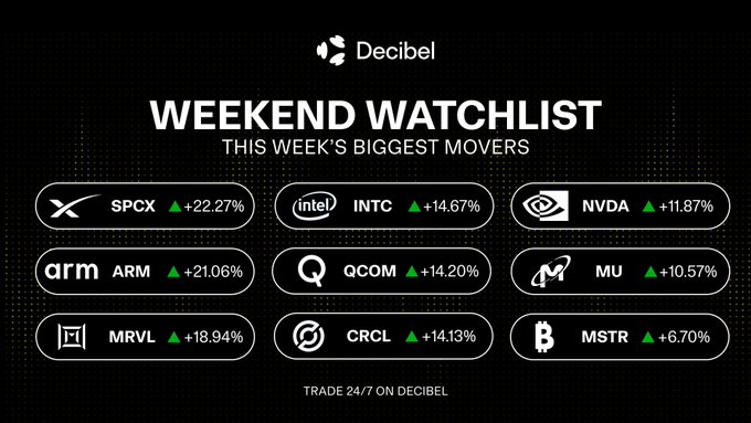 A Decibel 'WEEKEND WATCHLIST' graphic displaying this week's biggest stock movers, including SPCX (+22.27%), ARM (+21.06%), MRVL (+18.94%), INTC (+14.67%), QCOM (+14.20%), CRCL (+14.13%), NVDA (+11.87%), MU (+10.57%), and MSTR (+6.70%).