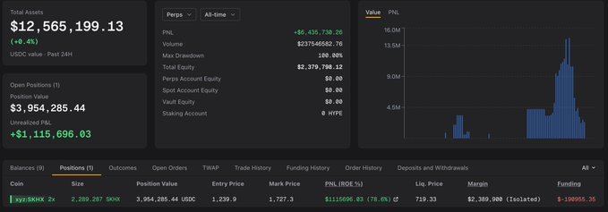 A cryptocurrency trading dashboard showing total assets of $12,565,199.13 with an unrealized P&L of -$1,115,696.03 and a PNL bar chart.
