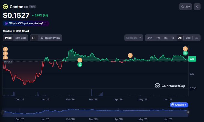 In this image, there is a stock chart that displays the price of a cryptocurrency called Canton. The chart shows different periods of time and their corresponding prices for Canton. It seems like the chart is showing some fluctuations or trends within the Cryptocurrency market. This information could be helpful to investors and traders who are interested in understanding the current state and performance of the virtual currency, Canton.