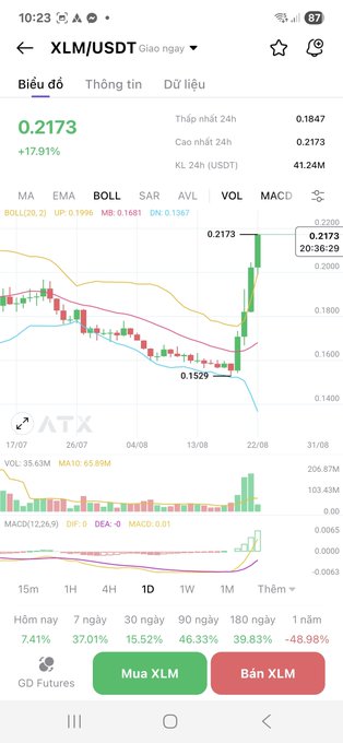 A cryptocurrency trading app screenshot showing the XLM/USDT pair at 0.2173 (+17.91%) on ATX exchange, featuring a candlestick chart with a recent upward trend, trading volume of 35.63M, and MACD indicators in Vietnamese.
