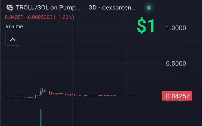A Dexscreener chart for the 'TROLL/SOL' trading pair on Pump, displaying a current price of 0.04257 USD with a slight decrease of -1.23% over the volume graph.