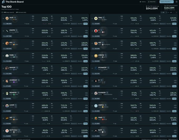 The image shows "The Stonk Board" top 100 ranking, displaying over 100 tokens with their 24-hour, 7-day, 30-day, and annualized yield percentages, plus market cap and volume stats—totaling $241.05M market cap and $18.19M in volume. The caption's note about yield aligns perfectly with the board's format, which prominently features yield metrics (like ZCAT's 222.1% 7-day and 2.9% annualized) as the core sorting criteria.
