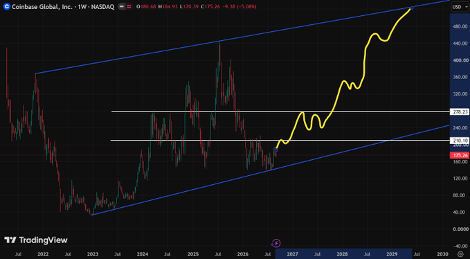 A TradingView weekly NASDAQ chart for Coinbase Global, Inc. (COIN) showing price history with horizontal support/resistance lines at 278.23 and 210.10, and a projected future price trend in yellow.