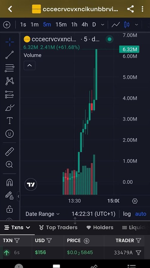 A cryptocurrency trading chart on a mobile app showing a token with the contract address 'ccc...brvi' experiencing a significant upward price movement (+61.68%) with rising volume bars in green and red, reaching a value around 6.32M.