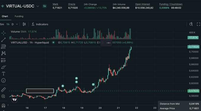 A screenshot of the VIRTUAL-USDC 5X perpetual futures chart on Hyperliquid shows a price surge to 0.71621 (+13.75% 24h), with a clear uptrend forming from 0.57626 to current highs on heavy $4.24B 24h volume—visualizing the bullish momentum behind the post's call to "Believe in $VIRTUALS."