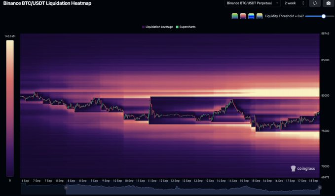 A cryptocurrency chart titled 'Binance BTC/USDT Liquidation Heatmap' from Coinglass showing price action data in purple and orange tones.