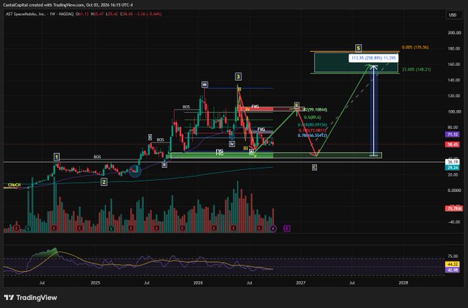 A TradingView chart for AST SpaceMobile (ASTS) showing a bullish technical setup with BOS, FVG, and CHOCH patterns labeled on the candlestick chart.