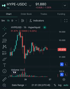 A cryptocurrency trading chart for 'HYPE-USDC' showing a candlestick chart with a current price of 91.879, down -0.928 (-1.00%), with volume indicators below.