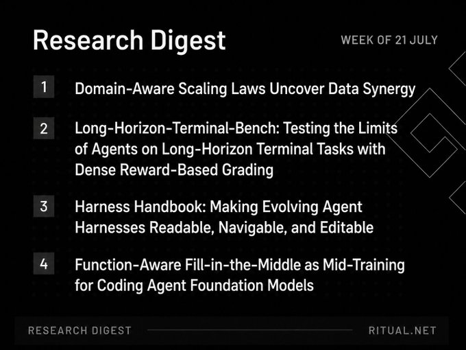 A 'Research Digest' for the week of 21 July from Ritual.net, listing four papers on scaling laws, terminal benchmarks, agent harnesses, and coding agent models.