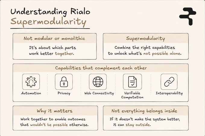 An informational graphic titled 'Understanding Rialo Supermodularity,' which explains the concept using sections on modularity and capabilities like Automation, Privacy, and Interoperability.