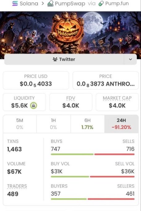 A Pump.fun token page on Solana showing a 'Halloween' themed coin with a price of $0.0₅4033 and a 24H change of -91.20%.