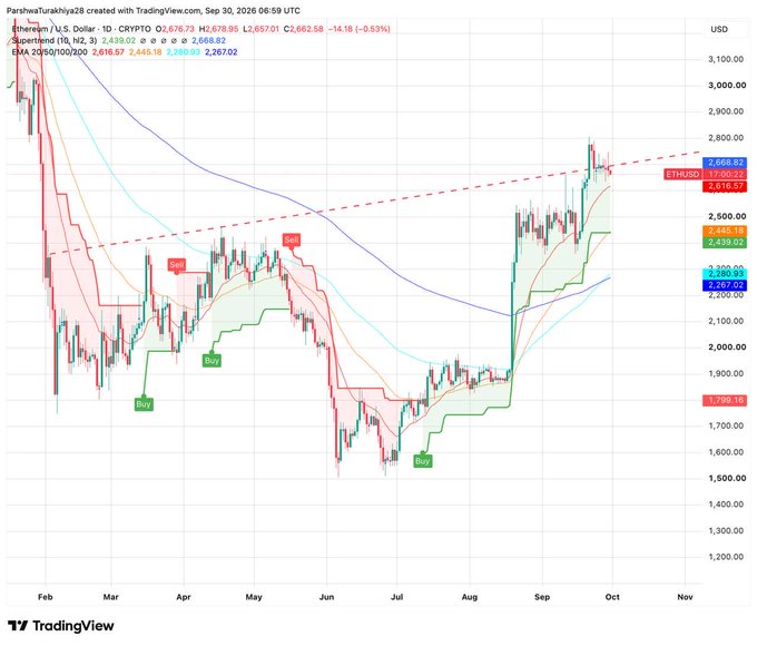 A daily TradingView chart of Ethereum (ETH/USD) on Coinbase shows price at $2,676.72, with a recent "Sell" signal near the $2,800 resistance level and a key support zone around $2,445 marked by a previous "Buy" signal, illustrating the bullish structure the post references.