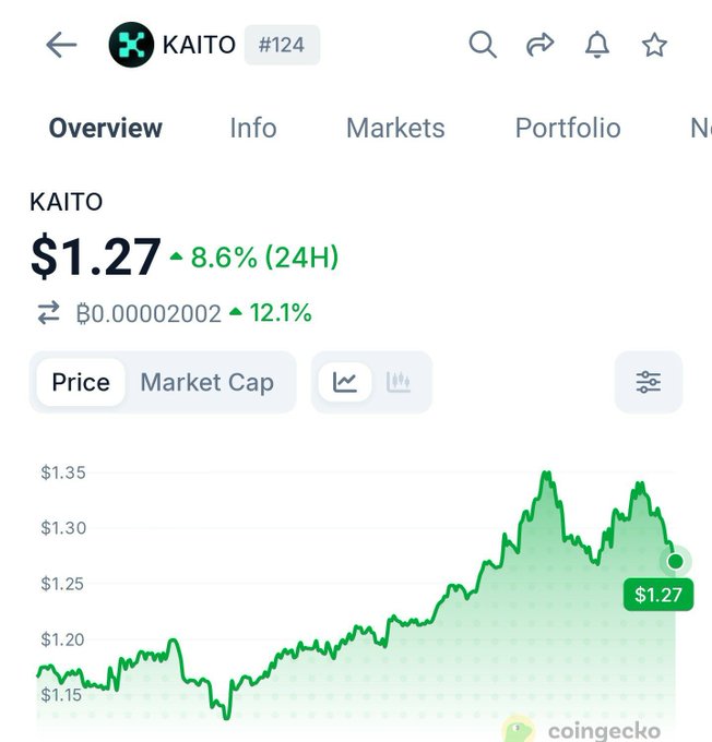 A screenshot from CoinGecko showing the KAITO cryptocurrency (#124) trading at $1.27, up 8.6% in 24 hours, with a green price chart.
