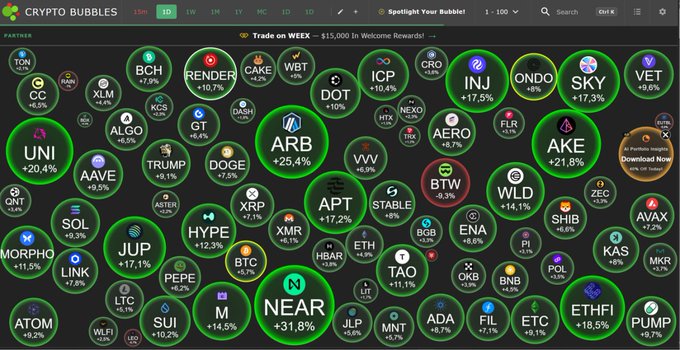 A screenshot of a crypto market tracker named "CRYPTO BUBBLES" displaying various tokens in green and red bubbles with percentage changes, including top performers like "NEAR +31.8%" and "ARB +25.4%".