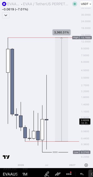 A candlestick chart of the EVAAUS perpetual futures pair on TradingView, showing the current price at $0.8205 with a 7.01% decline, a high of $13.7668 marked with a projected +3,360.31% upside, and a low of $0.2743. The chart visually reinforces the post's bullish thesis by highlighting the massive potential upside if EVAA follows AKE's historical pattern.