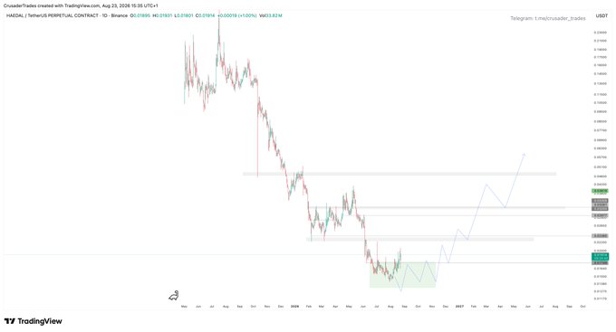 A TradingView daily chart for the HAEDAL/USDT perpetual contract on Binance shows a steep downtrend followed by a recent accumulation phase (highlighted in green), with projected upward price targets marked in blue. The chart visually supports the post's bullish claim of an upcoming 5-10x breakout from accumulation on a Sui-based project.