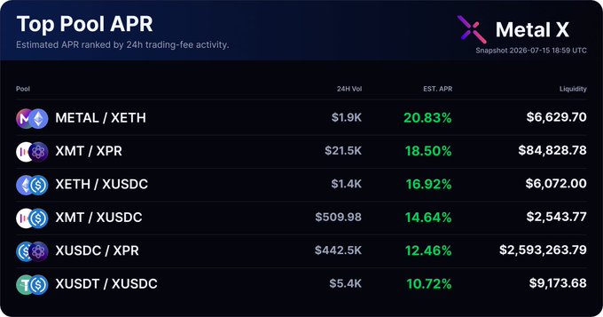 A "Top Pool APR" snapshot from Metal X dated 2026-07-15 ranks six liquidity pools by 24-hour trading fee activity, with METAL/XETH leading at 20.83% estimated APR on $1.9K volume, followed by XMT/XPR (18.50%), XETH/XUSDC (16.92%), XMT/XUSDC (14.64%), XUSDC/XPR (12.46%), and XUSDT/XUSDC (10.72%), illustrating which pools are currently generating the most LP fee rewards.