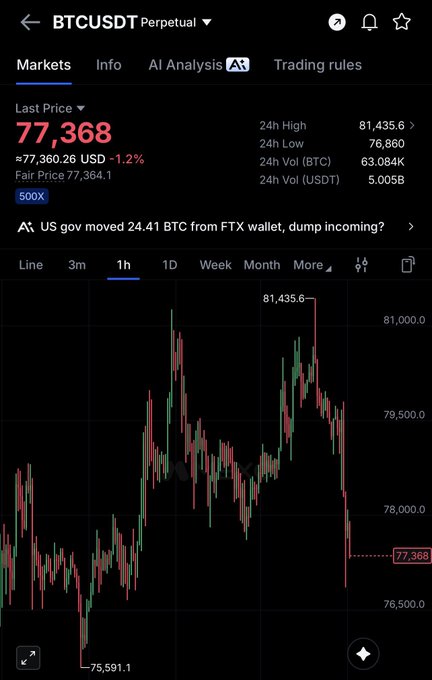 A cryptocurrency trading chart for BTCUSDT Perpetual showing a last price of 77,368 USD with a headline reading 'US gov moved 24.41 BTC from FTX wallet, dump incoming?'.