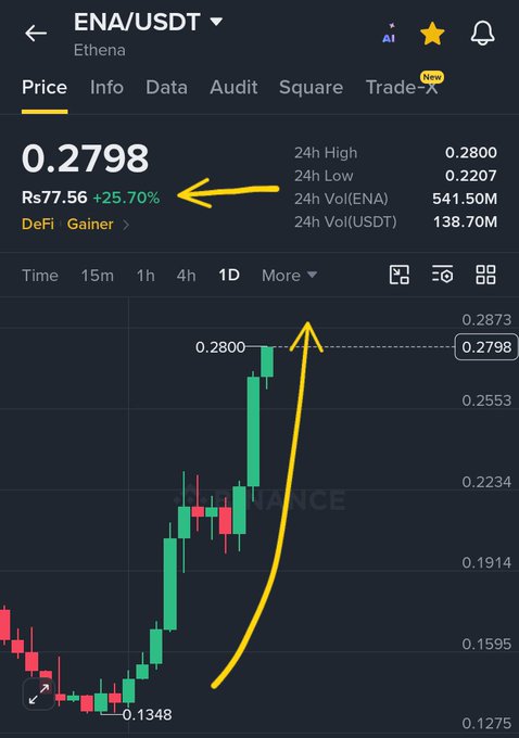 A Binance trading chart for ENA/USDT (Ethena) displays a price of 0.2798 USDT (Rs77.56, +25.70%), with a hand-drawn yellow arrow indicating an upward price trend.