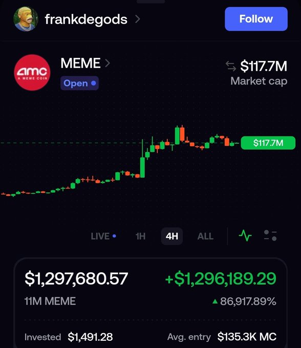 This screenshot shows a trader's profit on "MEME" coin, starting with an investment of $1,491.28 and growing to over $1.2 million in just 4 hours, achieving an 86,917.89% gain.