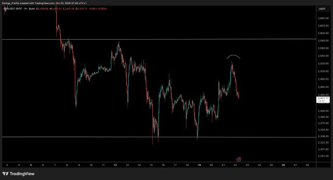 TradingView screenshot of the 1-hour “Sarang_Profit created with TradingView.com” ETH/USDT chart, showing price near $2,420 amid repeated liquidity sweeps and volatile pumps. The chart illustrates the post’s warning that leveraged traders may be overtrading both upswings and downsweeps rather than benefiting from them.