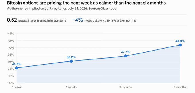 A chart titled 'Bitcoin options are pricing the next week as calmer than the next six months' showing at-the-money implied volatility by tenor, dated July 24, 2026, with values rising from 34.3% (1 week) to 40.8% (6 months).