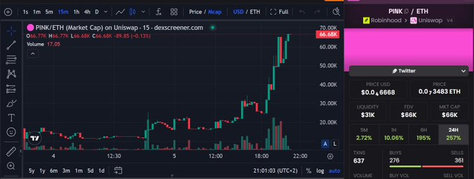 The image shows a TradingView chart of $PINK/ETH on Uniswap, displaying a dramatic price surge from ~$0.01 to $66.68K (a +8,945,442% gain), which aligns with the post's excitement about the token's extraordinary pump. The chart's steep green candles and the user's caption suggest the community celebrates the DEX-driven rally, with the "Who paid the DEX" comment reflecting surprise at the massive buyer driving the surge.