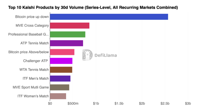 A bar chart titled 'Top 10 Kalshi Products by 30d Volume (Series-Level, All Recurring Markets Combined)' from DefiLlama, with 'Bitcoin price up down' leading at roughly $2.7b, followed by 'MVE Cross Category' and 'Professional Baseball G...'.