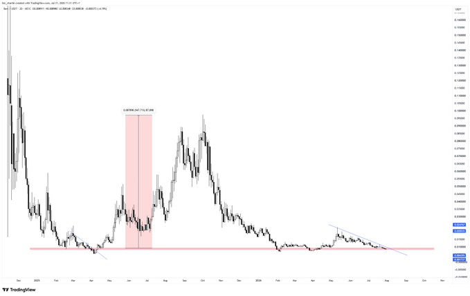 A candlestick chart of XRP/USDT on TradingView shows the cryptocurrency's price action over several years, with a highlighted pink zone marking a past major pump ("memes run it back turbo") and current price levels near $2.00–$2.30 resting on a horizontal support line.