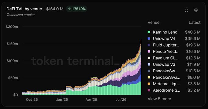 A Token Terminal chart titled "DeFi TVL by venue" showing Tokenized stocks at $164.0M (↑1,751.9%), with Kamino Lend ($40.6M) and Uniswap V4 ($35.6M) as top venues.