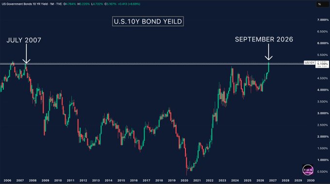 **Caption:** A candlestick chart of the U.S. 10Y Bond Yield shows yields climbing to 5.139% in September 2026, matching the pre-Global Financial Crisis peak of July 2007 (5.1%).

**Relation to post:** The chart visually validates the post's claim by highlighting the two key yield levels—marking July 2007 and September 2026 at ~5.1%—demonstrating that current 10-year Treasury yields have returned to pre-2008 crisis highs, a level significant for Bitcoin as risk-free alternatives now yield over 5%.