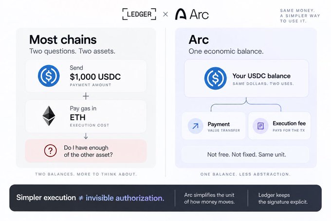 An infographic from Ledger x Arc explaining payment mechanics. Left side shows 'Most chains' requiring two questions/assets ($1,000 USDC + ETH gas), while right side shows Arc's 'One economic balance' where USDC covers both payment and execution fees.