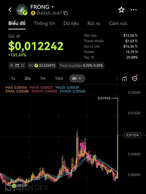 A screenshot of the FRONG (0x6245...0c47) token chart showing a current price of $0.012242 with a massive 131.49% gain, featuring a sharp green candle spike to 0.01943—visually confirming the post's regret about selling at the previous peak before the Robinhood listing news sent the price soaring.