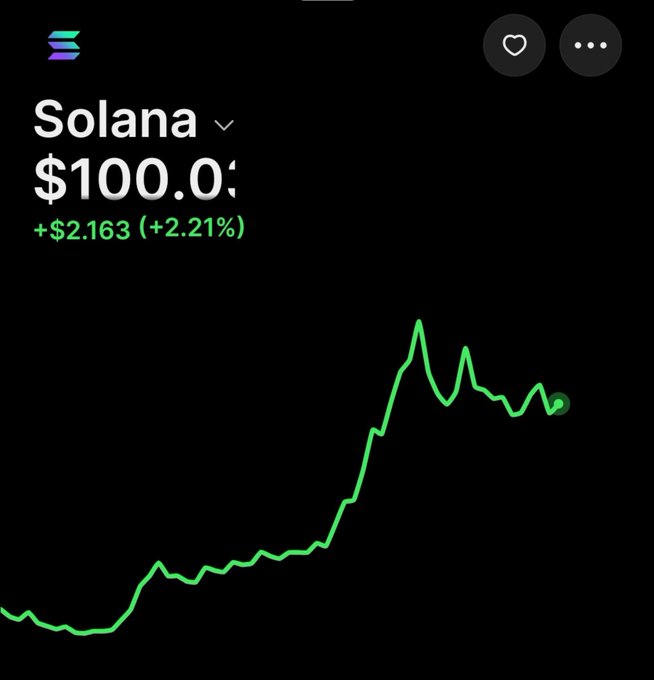 A mobile screenshot shows Solana (SOL) trading at $100.03, up $2.163 (+2.21%) for the day, displayed on a line chart showing a strong upward trend—supporting the post's claim that the cryptocurrency is "gaining massive momentum."
