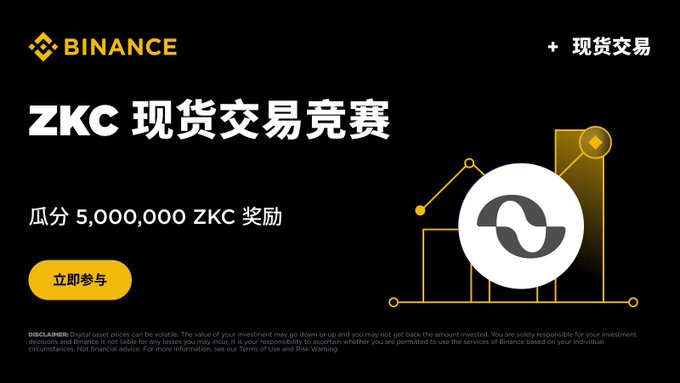 The image promotes Binance's ZKC Spot Trading Competition, featuring the Binance logo and ZKC token emblem, offering traders a chance to share in a 5,000,000 ZKC prize pool with a yellow "立即参与" (Join Now) call-to-action button. The accompanying post elaborates on the campaign details, noting the prize pool is actually 5,000,000 USDC and highlighting a new "Limited-Time Prize Pool" where higher trading volume yields greater extra rewards on trading pairs like ZKC/USDT.