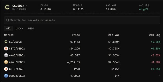 A cryptocurrency exchange interface showing CCUSDCx with a price of 0.11120 and 24-hour volume of $1.840M. The market list includes pairs such as CC/USDcx (0.1112), CBTC/USDcx (84,200), eXAG/USDcx (63.327), eXAU/USDcx (4,259.03), CBTC/eXAU (19.8), and USDCx/USDA (1.0002), with their respective 24-hour percentage changes.