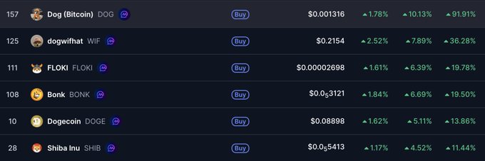 A cryptocurrency price listing showing dog-themed meme coins including Dog (Bitcoin) DOG at $0.001316, dogwifhat WIF at $0.2154, FLOKI at $0.00002698, Bonk BONK at $0.03121, Dogecoin DOGE at $0.08988, and Shiba Inu SHIB at $0.05413, all showing green positive gains.