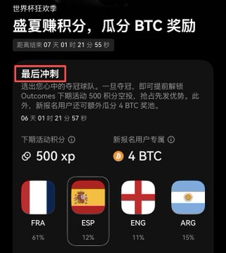The image shows an OKX World Cup prediction event interface in Chinese, highlighting a "Final Sprint" (最后冲刺) promotion where new users can split 4 BTC in prizes by correctly predicting the champion, with France (FRA) currently leading at 61% followed by Spain (ESP) at 12%, England (ENG) at 11%, and Argentina (ARG) at 15%. The post suggests this high-reward Bitcoin giveaway event is being under-promoted, with only 20 comments on OKX's tweet despite the lucrative 4 BTC prize pool for new participants.