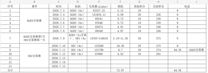 A spreadsheet in Chinese tracking trades, with columns for sequence, event, time, ticker (KGEN 4x, NES 4x), transaction amount in alpha, fees, points earned, current points (around 236-291), and profit, with totals of 72.07 alpha and 44.38 at the bottom.