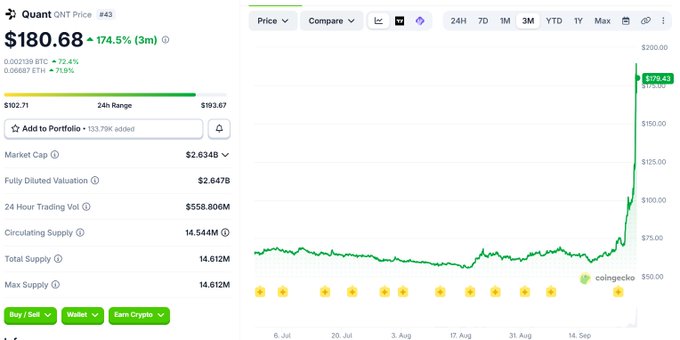 A CoinGecko price chart for cryptocurrency 'Quant QNT' shows the token's price at $180.68, marking a 174.5% (3m) increase with a dramatic upward spike in the graph.