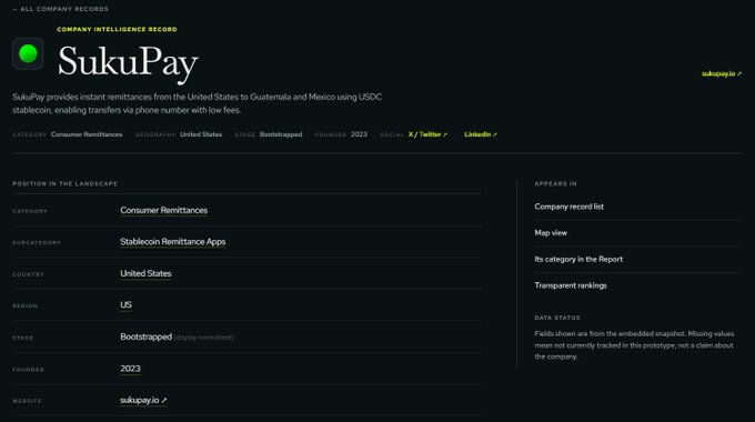 A company intelligence record for SukuPay, a consumer remittances startup in the US, founded in 2023, that provides USDC stablecoin transfers from the US to Guatemala and Mexico.