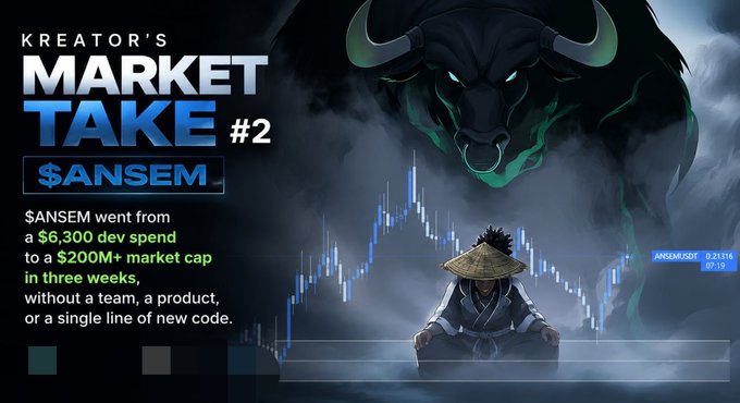 Crypto market analysis graphic titled 'KREATOR'S MARKET TAKE #2' about $ANSEM, noting it went from a $6,300 dev spend to a $200M+ market cap in three weeks without a team, product, or code.