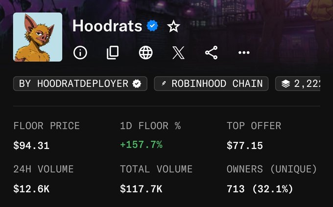 The image shows an NFT collection page for "Hoodrats" (by HoodratDeployer) on Robinhood Chain, displaying a floor price of $94.31 with a +157.7% 1D increase, supporting the poster's claim that the NFT is pumping after their $40 WETH offer was accepted.