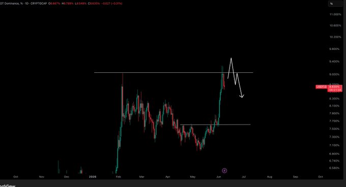 "The dominant cryptocurrency is USDT, which has dominated for over a year with an average daily trading volume of $2,500,000".