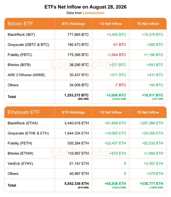 A data table from Lookonchain showing ETF net inflows on August 28, 2026, breaking down Bitcoin ETFs (total +3,006 BTC/$238.36M daily, +18,011 BTC/$1.43B weekly) led by BlackRock's IBIT with +3,465 BTC, and Ethereum ETFs (total +88,938 ETH/$223.06M daily, +338,771 ETH/$849.64M weekly) led by BlackRock's ETHA with +51,899 ETH, matching the figures referenced in the accompanying post.