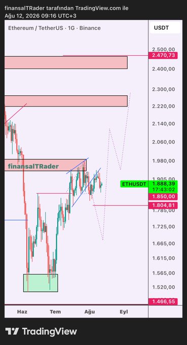A TradingView chart of Ethereum/TetherUS (ETH/USDT) on Binance dated August 12, 2026, showing the current price at 1,888.38 USDT with annotated resistance zones at 2,470.73 and 1,804.81, and a support level at 1,468.55. The technical analysis post from finansalTrader provides an update on #ETHUSD's price action within the highlighted supply and demand zones, consistent with the chart's trend analysis.