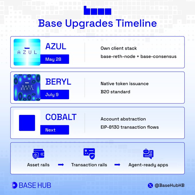 A 'Base Upgrades Timeline' infographic listing 'AZUL' (May 28) for 'Own client stack', 'BERYL' (July 9) for 'Native token issuance', and 'COBALT' (Next) for 'Account abstraction', branded with 'BASE HUB' and '@BaseHubHB'.