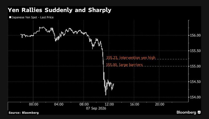A Bloomberg chart titled 'Yen Rallies Suddenly and Sharply,' showing the Japanese Yen Spot Last Price dropping sharply on September 7, 2026, with annotations marking '155.23, intervention yen high' and '155.00, large barriers.'
